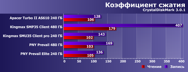 Тестирование нескольких SSD-накопителей:, фото 9