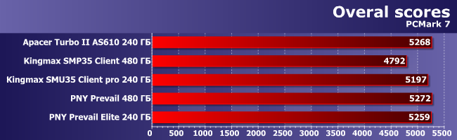 Тестирование нескольких SSD-накопителей:, фото 12