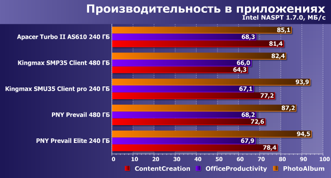 Тестирование нескольких SSD-накопителей:, фото 15