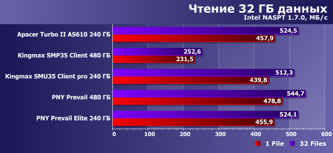 Тестирование нескольких SSD-накопителей:, фото 16