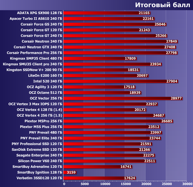 Тестирование нескольких SSD-накопителей:, фото 19
