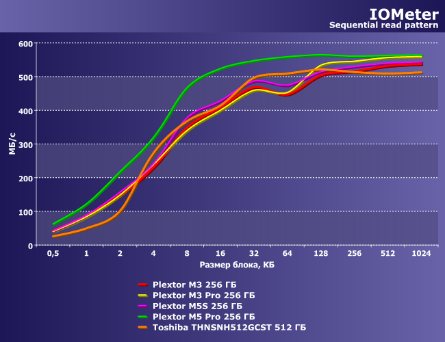 SSD-накопители Plextor и Toshiba:, фото 5