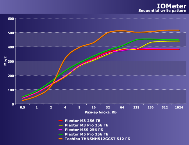 SSD-накопители Plextor и Toshiba:, фото 6