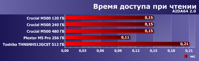 SSD-накопители Crucial M500:, фото 6