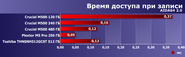 SSD-накопители Crucial M500:, фото 7