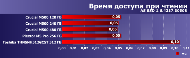 SSD-накопители Crucial M500:, фото 8