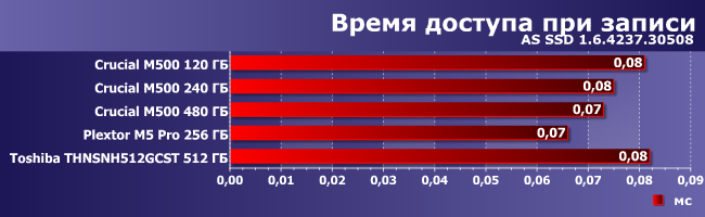 SSD-накопители Crucial M500:, фото 9