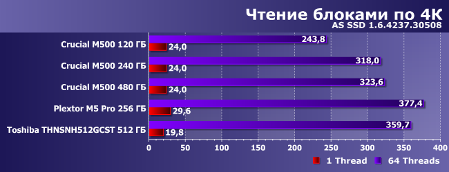 SSD-накопители Crucial M500:, фото 15