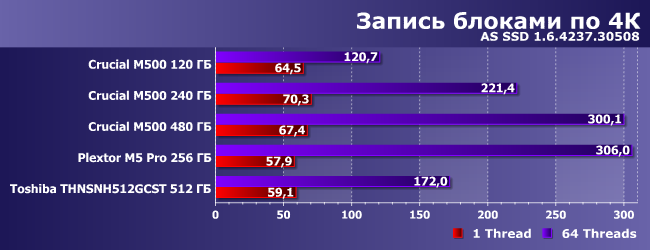 SSD-накопители Crucial M500:, фото 16