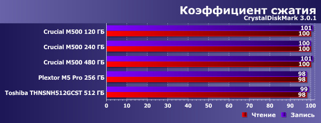 SSD-накопители Crucial M500:, фото 14