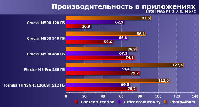 SSD-накопители Crucial M500:, фото 20