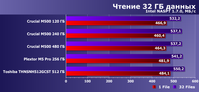 SSD-накопители Crucial M500:, фото 21