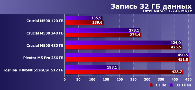 SSD-накопители Crucial M500:, фото 22