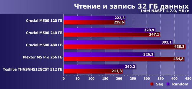 SSD-накопители Crucial M500:, фото 23
