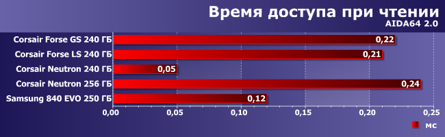 Сравнительное тестирование SSD-накопителей:, фото 1