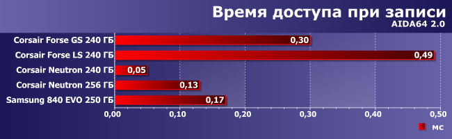 Сравнительное тестирование SSD-накопителей:, фото 2