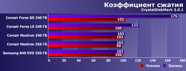 Сравнительное тестирование SSD-накопителей:, фото 9