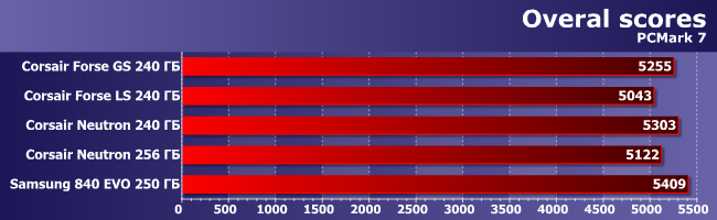 Сравнительное тестирование SSD-накопителей:, фото 12