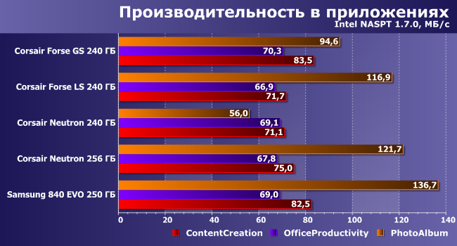 Сравнительное тестирование SSD-накопителей:, фото 14