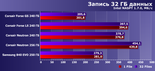 Сравнительное тестирование SSD-накопителей:, фото 16