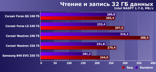 Сравнительное тестирование SSD-накопителей:, фото 17