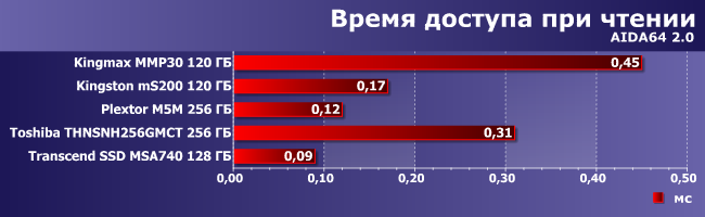 Сравнительное тестирование SSD-накопителей:, фото 9