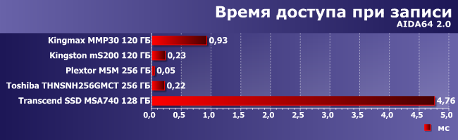 Сравнительное тестирование SSD-накопителей:, фото 11