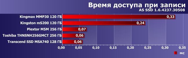 Сравнительное тестирование SSD-накопителей:, фото 12