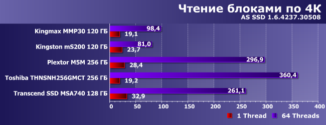 Сравнительное тестирование SSD-накопителей:, фото 17