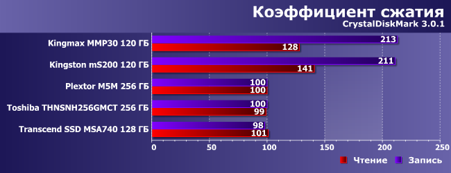 Сравнительное тестирование SSD-накопителей:, фото 19