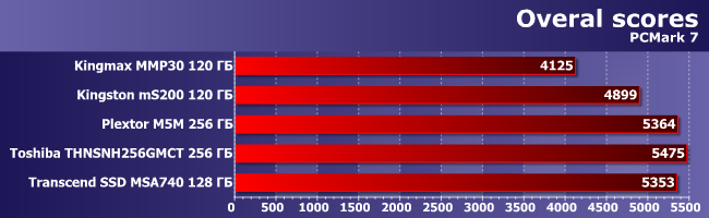 Сравнительное тестирование SSD-накопителей:, фото 20