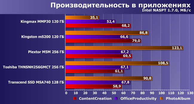 Сравнительное тестирование SSD-накопителей:, фото 23