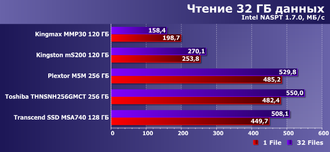 Сравнительное тестирование SSD-накопителей:, фото 24