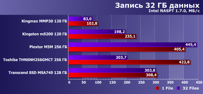 Сравнительное тестирование SSD-накопителей:, фото 25