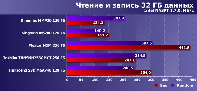 Сравнительное тестирование SSD-накопителей:, фото 26