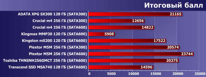 Сравнительное тестирование SSD-накопителей:, фото 27