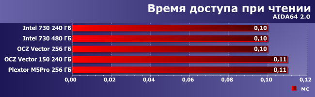 SSD-накопители Intel 730 и OCZ Vector 150:, фото 3
