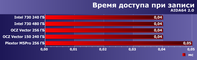 SSD-накопители Intel 730 и OCZ Vector 150:, фото 5