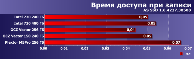 SSD-накопители Intel 730 и OCZ Vector 150:, фото 6