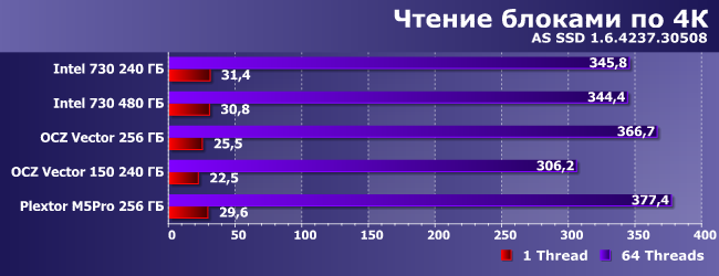 SSD-накопители Intel 730 и OCZ Vector 150:, фото 11