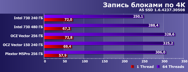 SSD-накопители Intel 730 и OCZ Vector 150:, фото 12