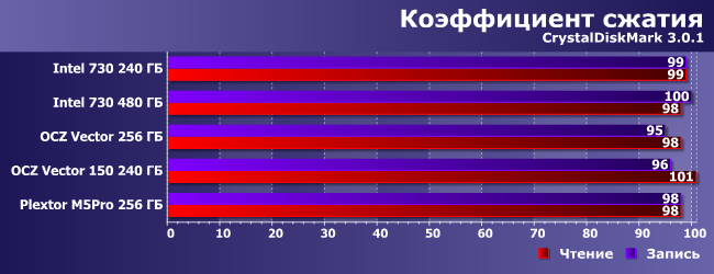 SSD-накопители Intel 730 и OCZ Vector 150:, фото 13