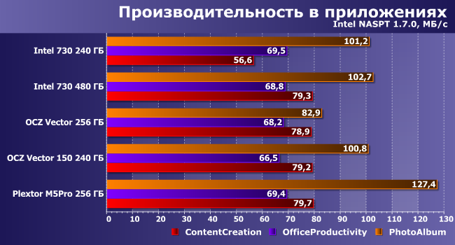 SSD-накопители Intel 730 и OCZ Vector 150:, фото 16