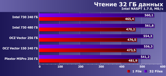 SSD-накопители Intel 730 и OCZ Vector 150:, фото 17