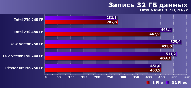 SSD-накопители Intel 730 и OCZ Vector 150:, фото 18