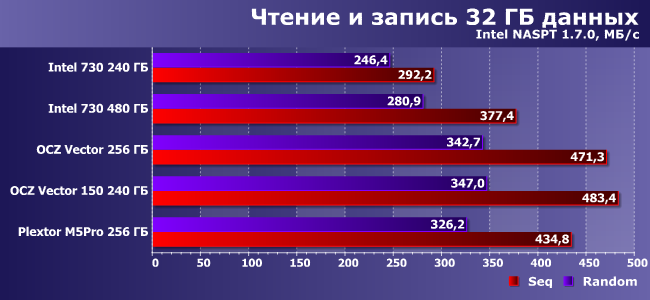 SSD-накопители Intel 730 и OCZ Vector 150:, фото 19