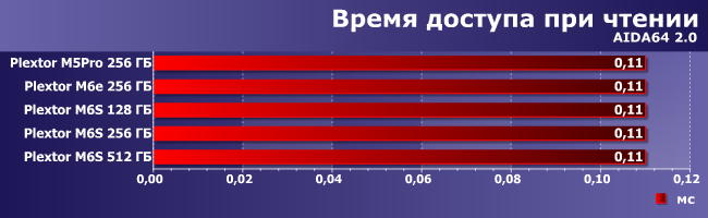 SSD-накопители Plextor M6e и M6S:, фото 3