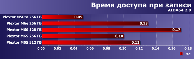 SSD-накопители Plextor M6e и M6S:, фото 4