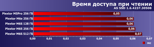 SSD-накопители Plextor M6e и M6S:, фото 5