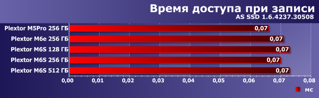 SSD-накопители Plextor M6e и M6S:, фото 6